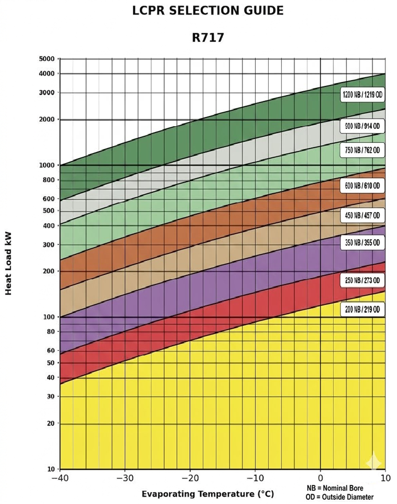 LCPR Selection Guide Graph